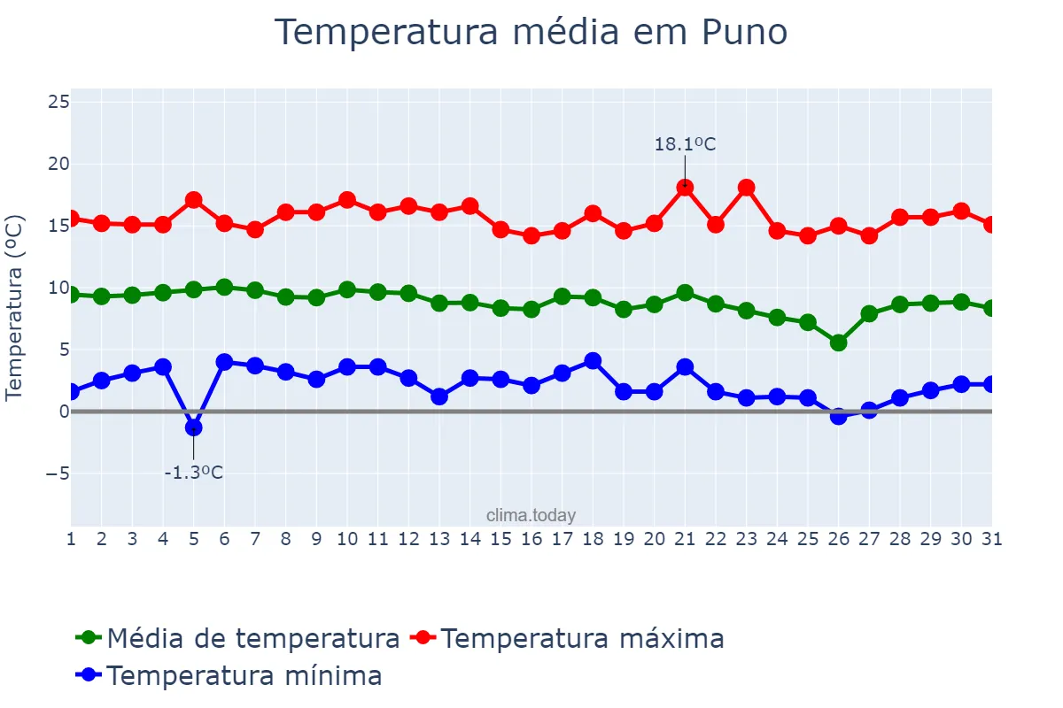 Temperatura em maio em Puno, Puno, PE