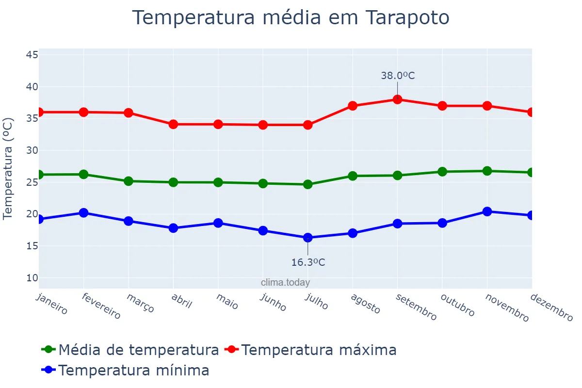 Temperatura anual em Tarapoto, San Martín, PE