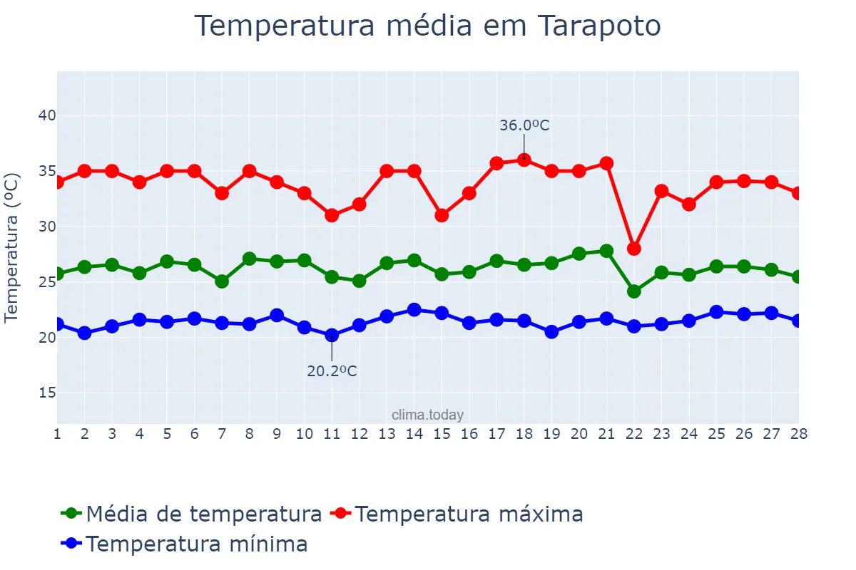 Temperatura em fevereiro em Tarapoto, San Martín, PE