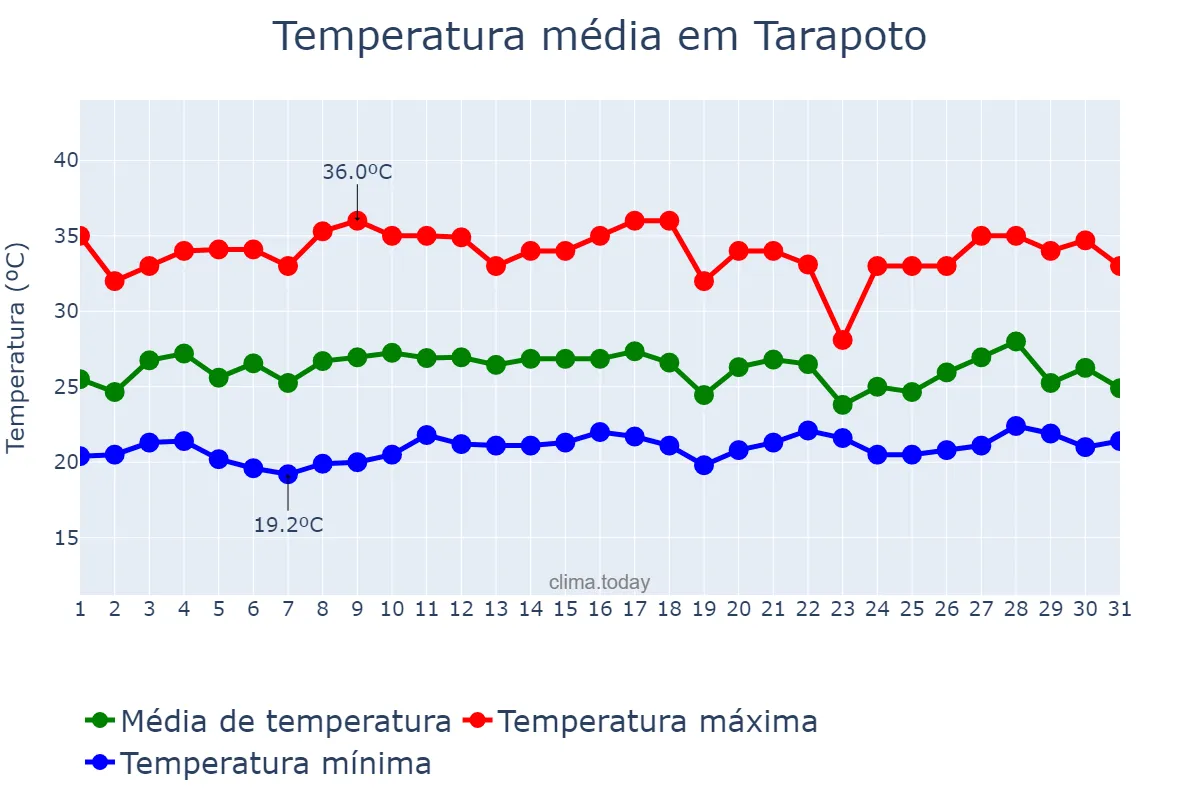 Temperatura em janeiro em Tarapoto, San Martín, PE