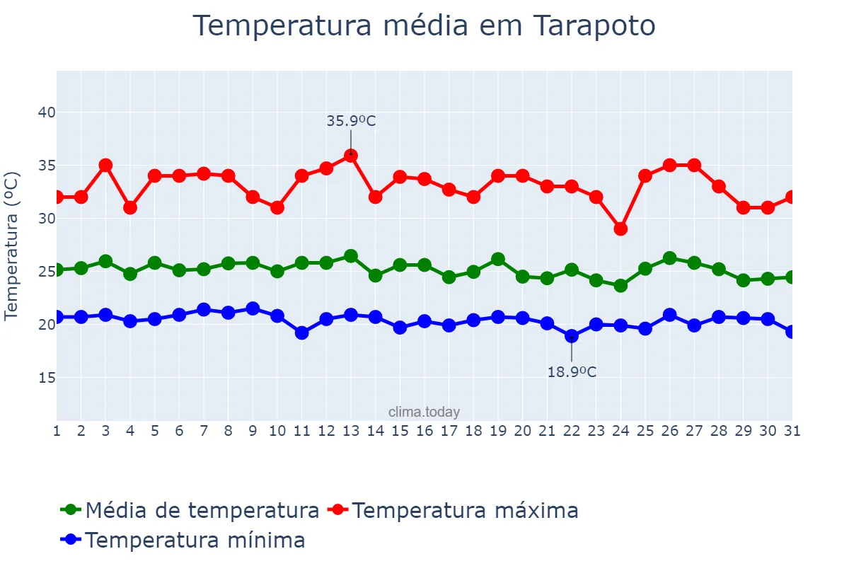 Temperatura em marco em Tarapoto, San Martín, PE