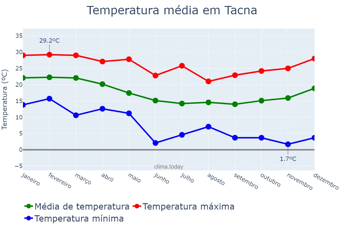 Temperatura anual em Tacna, Tacna, PE