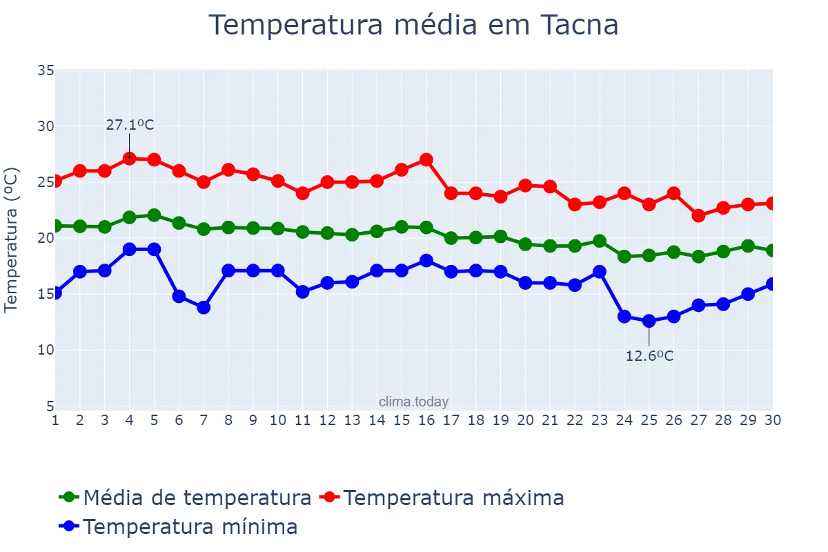Temperatura em abril em Tacna, Tacna, PE