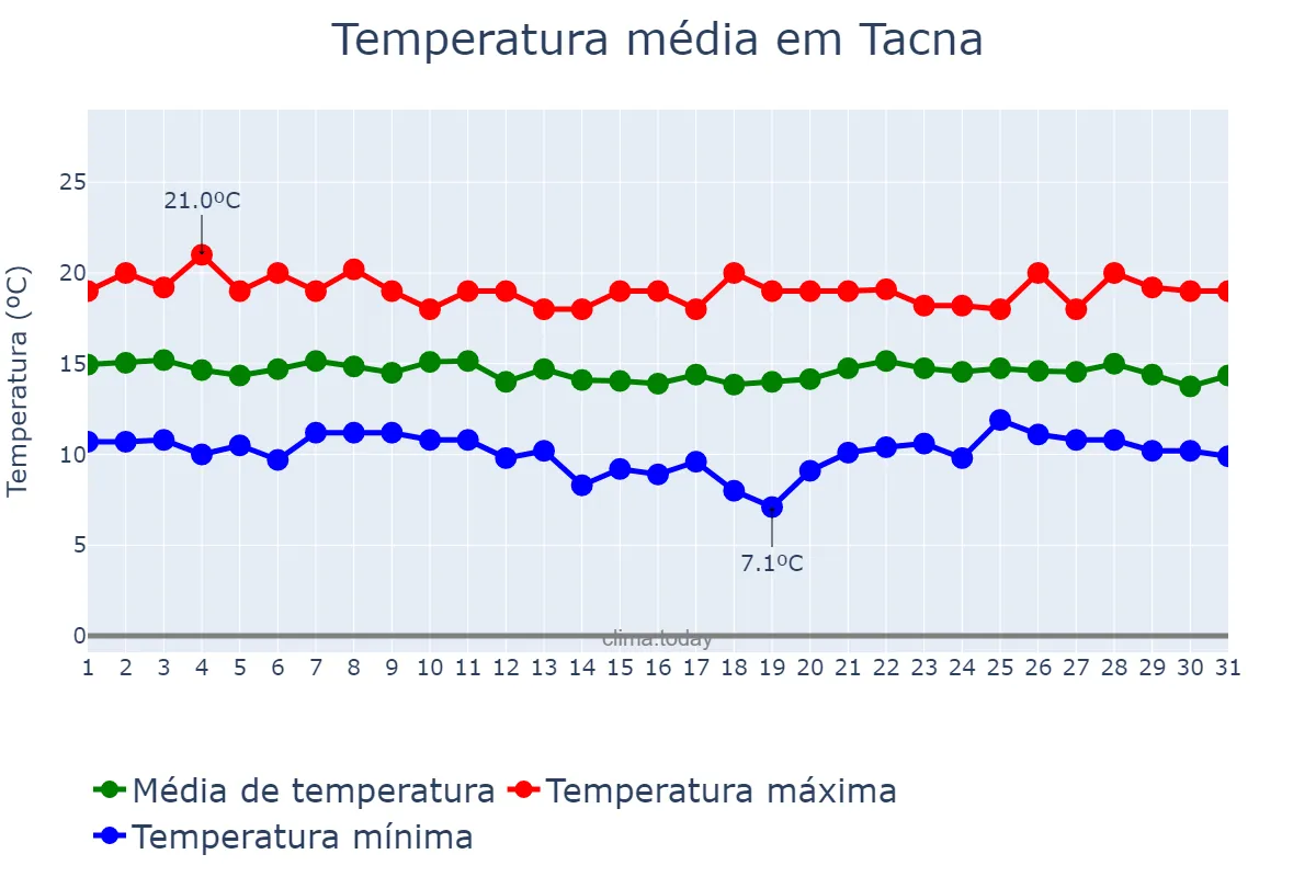 Temperatura em agosto em Tacna, Tacna, PE