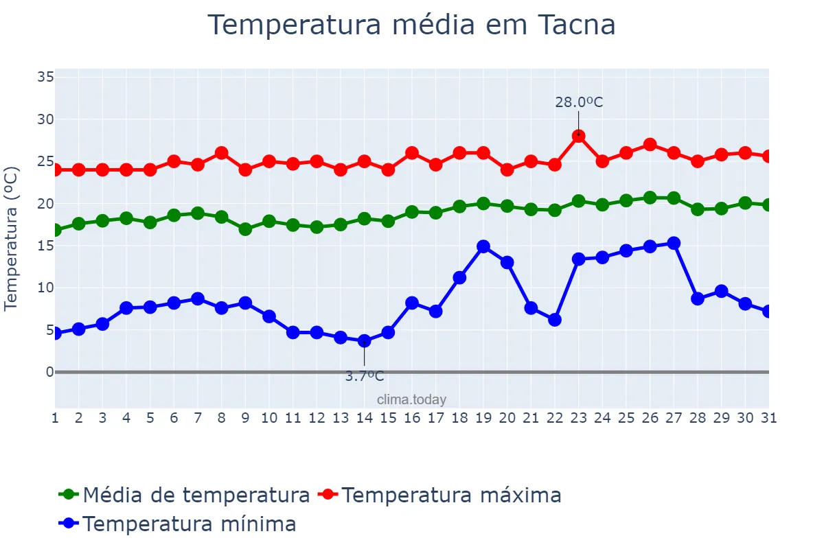 Temperatura em dezembro em Tacna, Tacna, PE