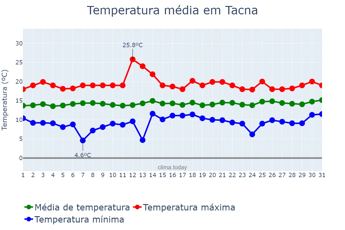 Temperatura em julho em Tacna, Tacna, PE