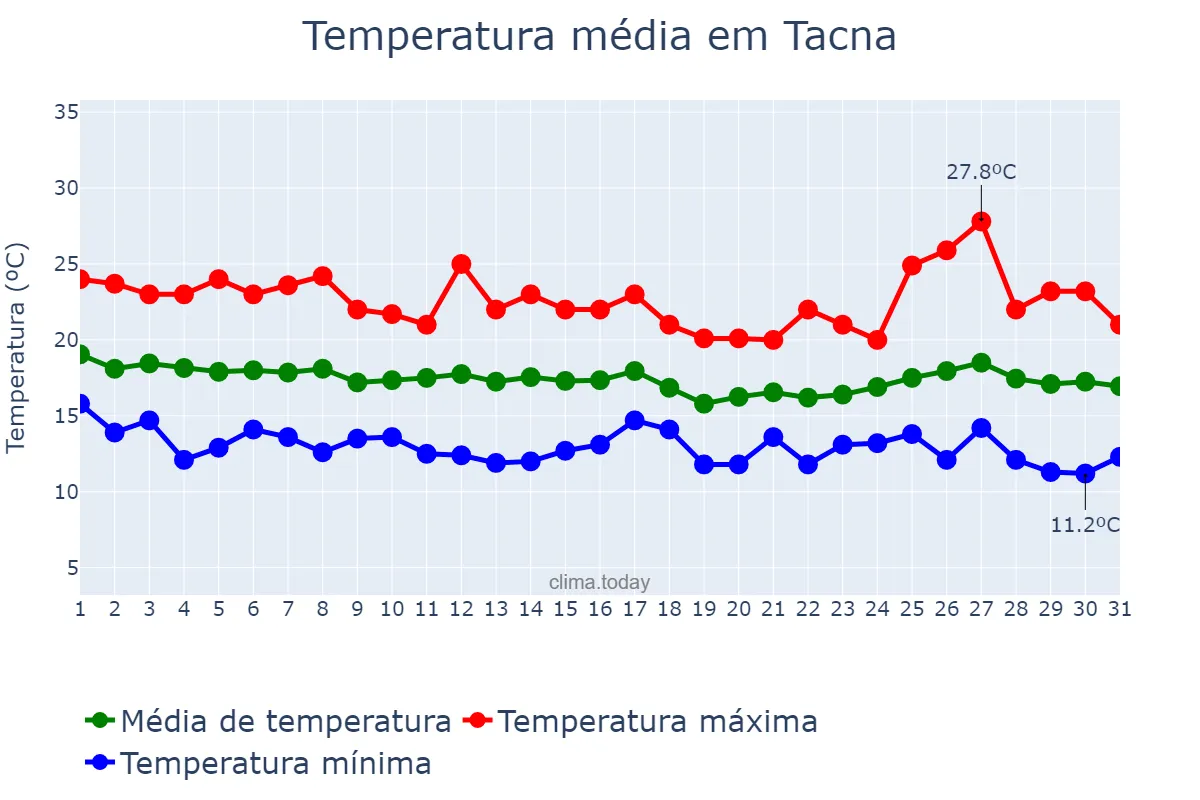 Temperatura em maio em Tacna, Tacna, PE