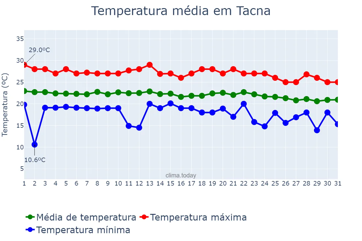 Temperatura em marco em Tacna, Tacna, PE
