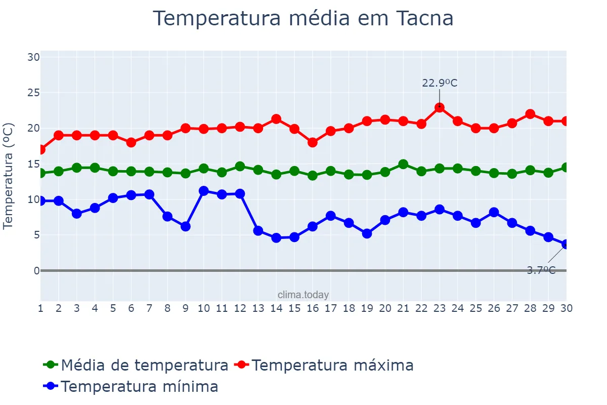 Temperatura em setembro em Tacna, Tacna, PE