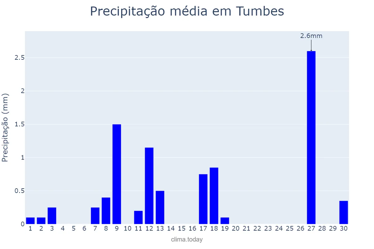 Precipitação em abril em Tumbes, Tumbes, PE