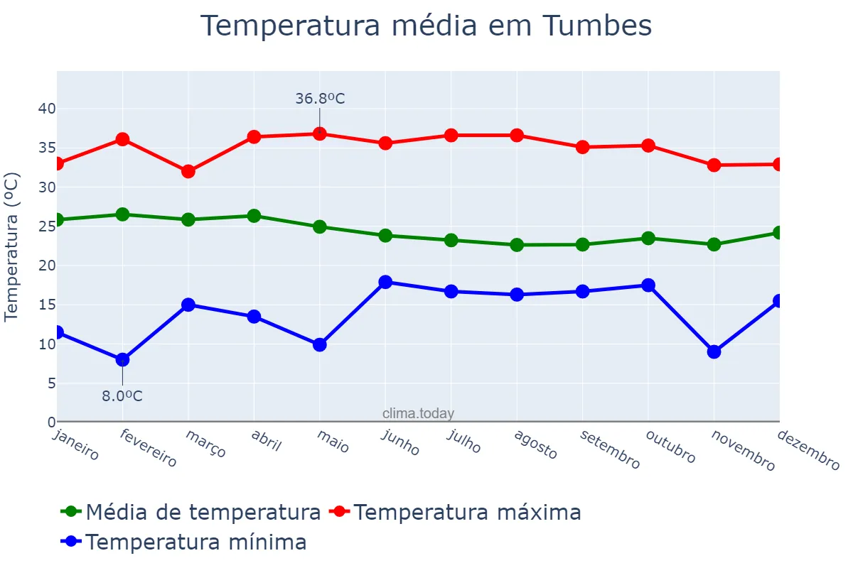 Temperatura anual em Tumbes, Tumbes, PE