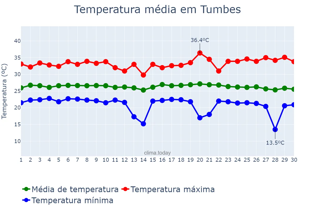 Temperatura em abril em Tumbes, Tumbes, PE