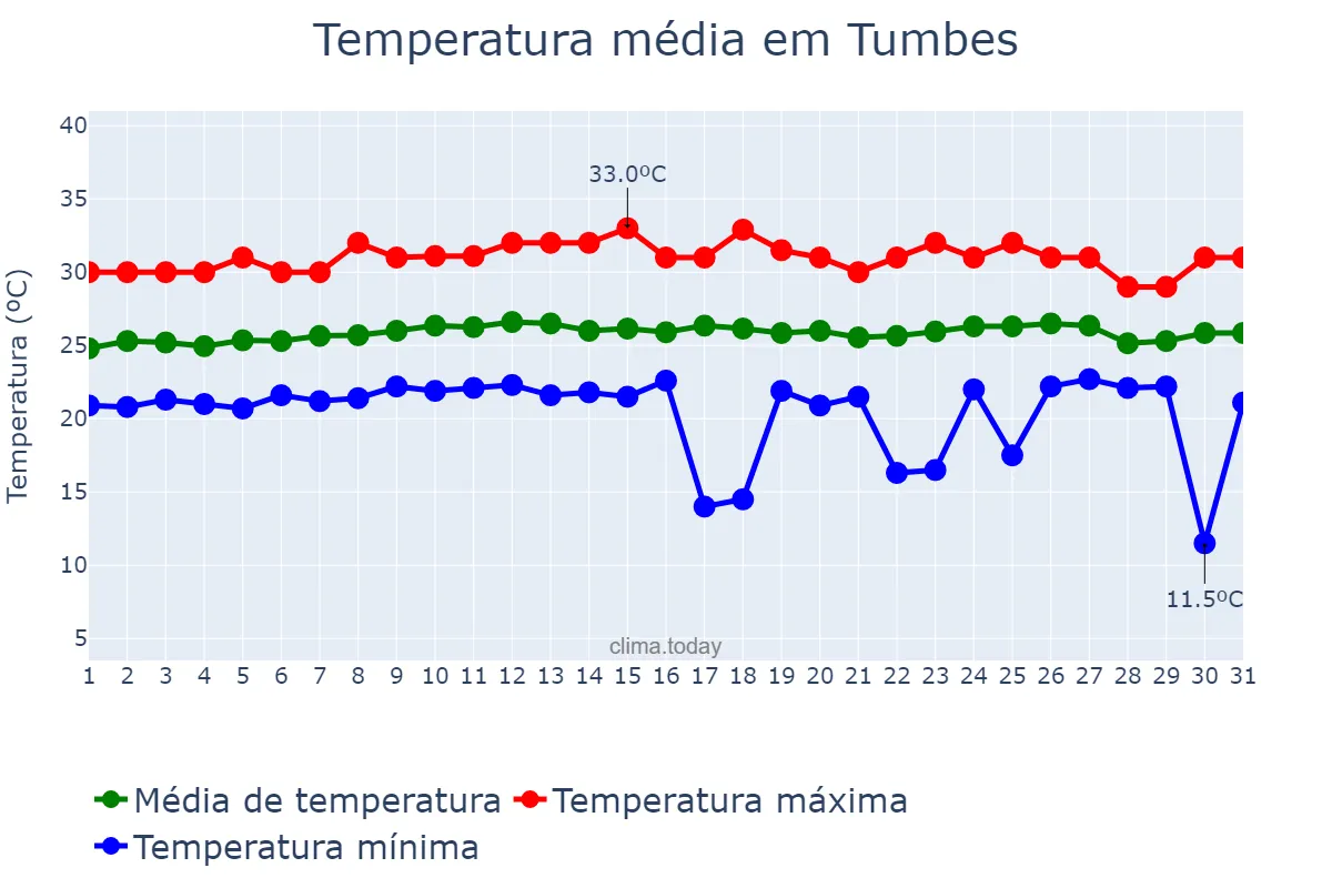 Temperatura em janeiro em Tumbes, Tumbes, PE