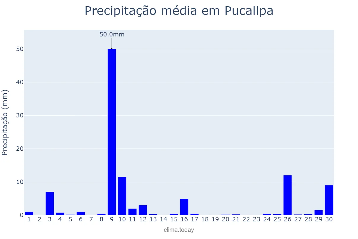 Precipitação em abril em Pucallpa, Ucayali, PE