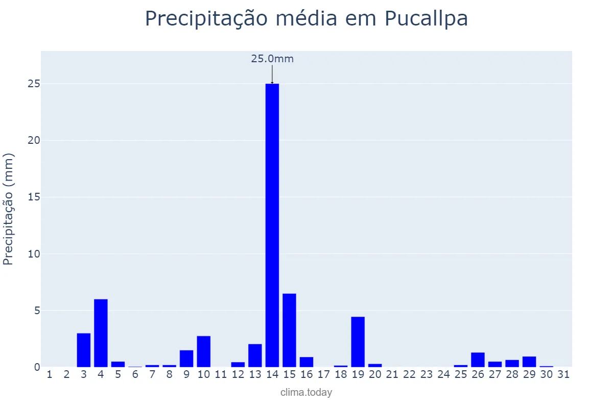 Precipitação em julho em Pucallpa, Ucayali, PE