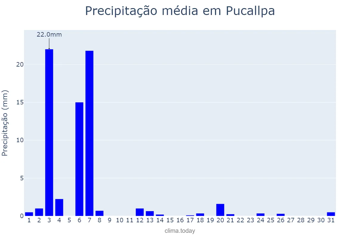 Precipitação em maio em Pucallpa, Ucayali, PE