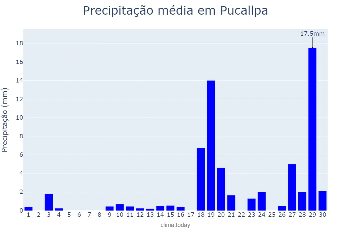 Precipitação em novembro em Pucallpa, Ucayali, PE