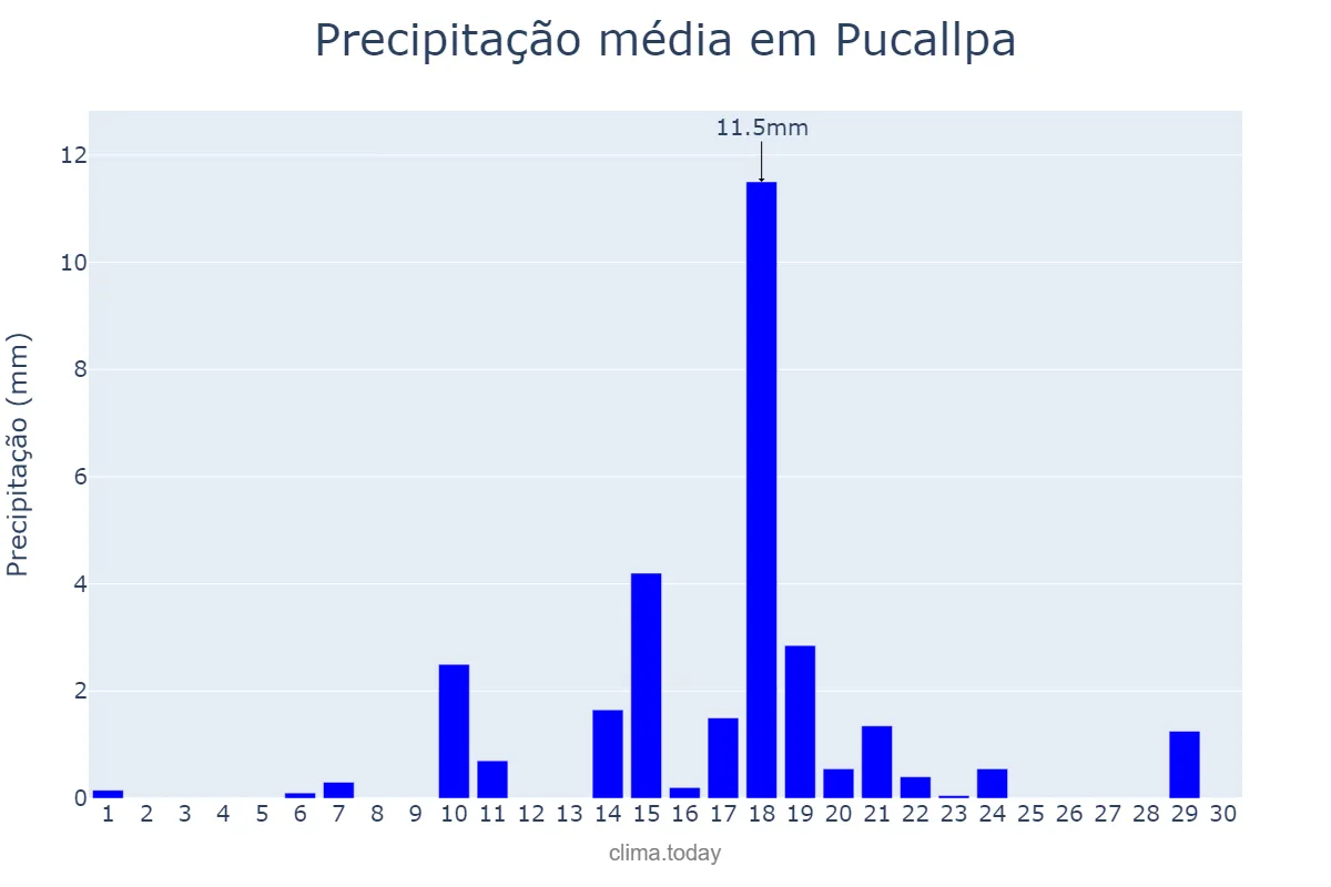 Precipitação em setembro em Pucallpa, Ucayali, PE