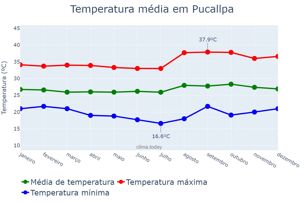Temperatura anual em Pucallpa, Ucayali, PE