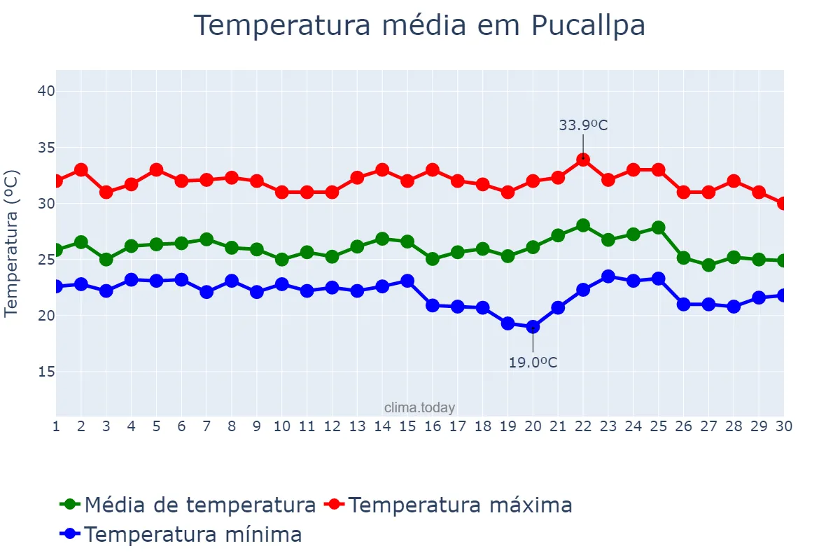 Temperatura em abril em Pucallpa, Ucayali, PE