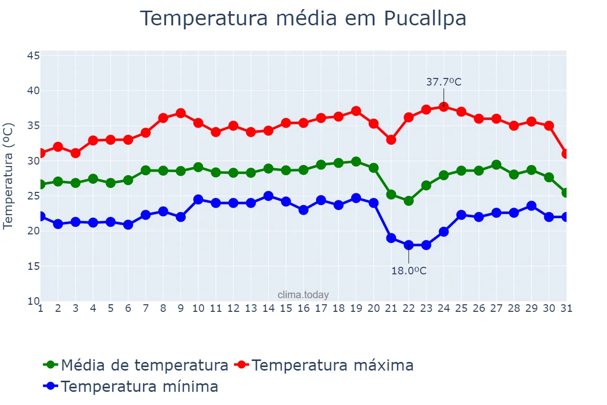 Temperatura em agosto em Pucallpa, Ucayali, PE