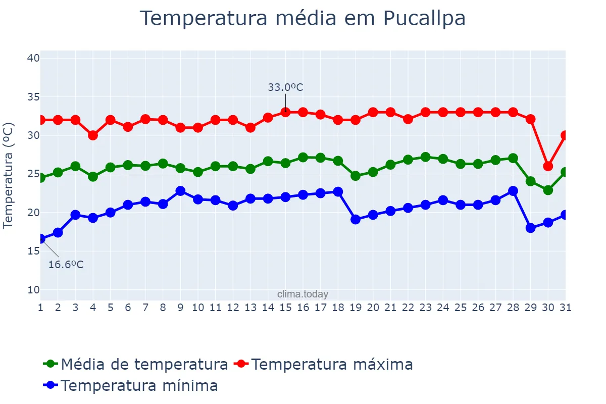 Temperatura em julho em Pucallpa, Ucayali, PE