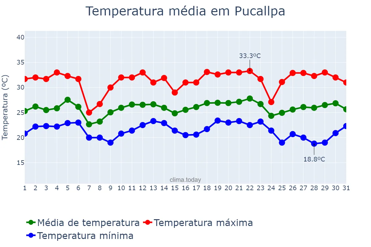 Temperatura em maio em Pucallpa, Ucayali, PE