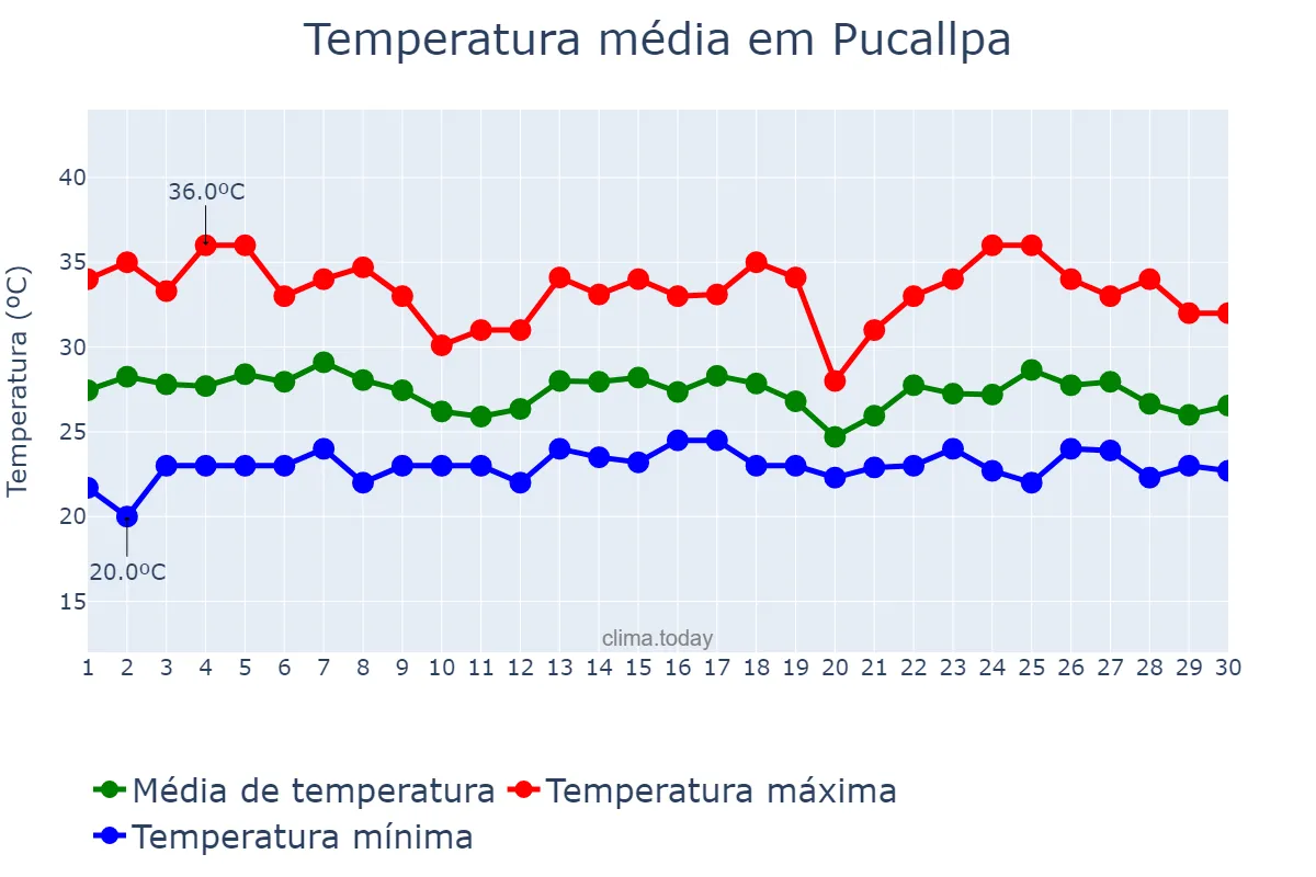 Temperatura em novembro em Pucallpa, Ucayali, PE