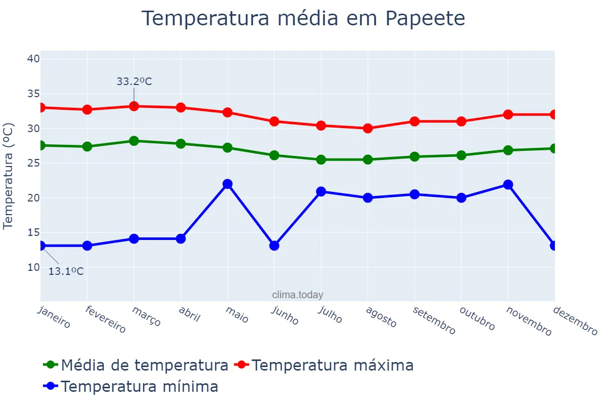 Temperatura anual em Papeete, Îles du Vent, PF