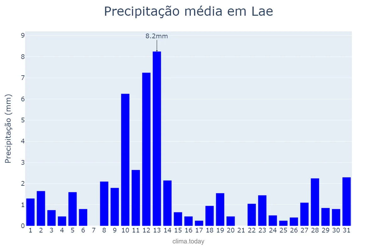 Precipitação em julho em Lae, Morobe, PG