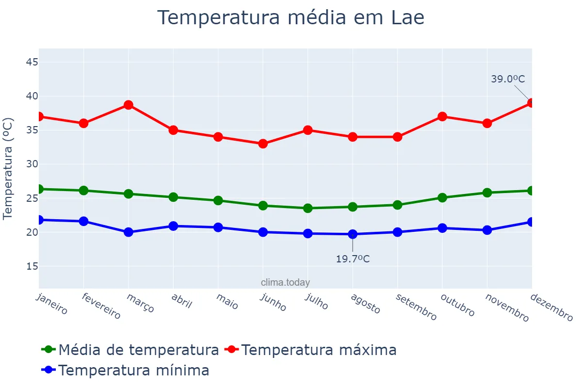 Temperatura anual em Lae, Morobe, PG