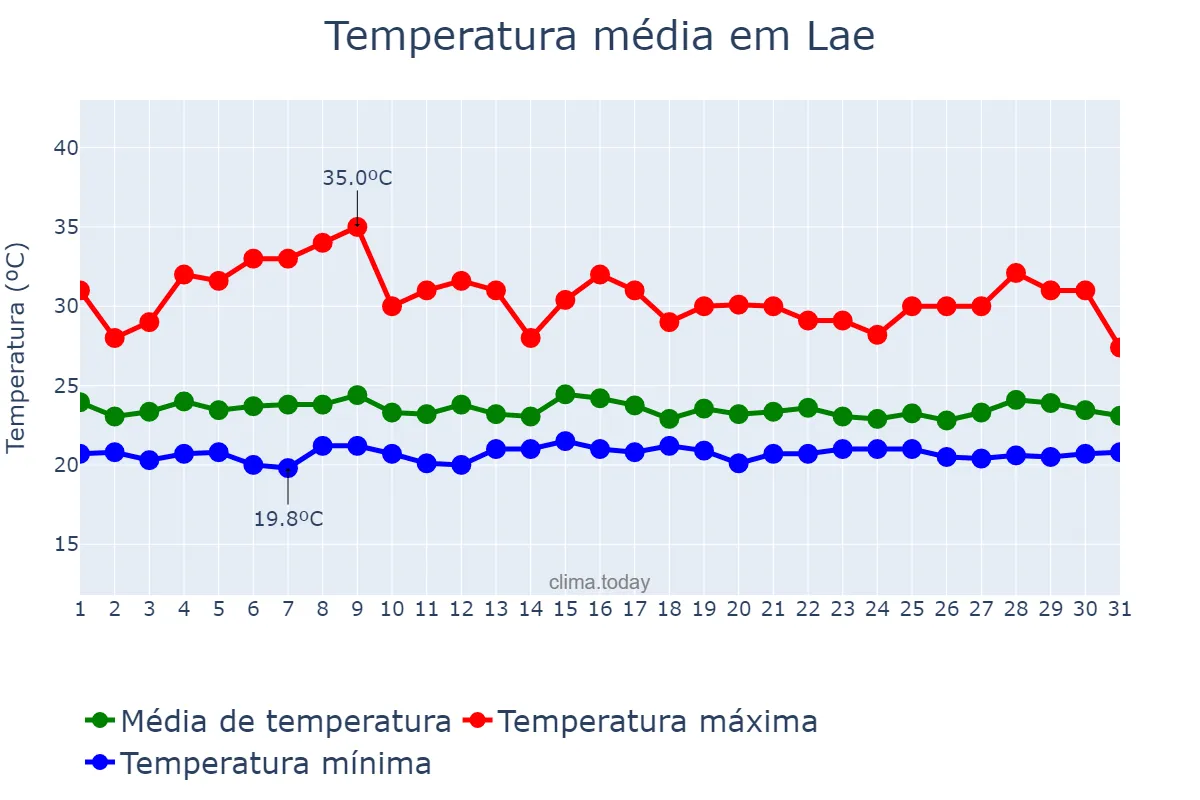 Temperatura em julho em Lae, Morobe, PG