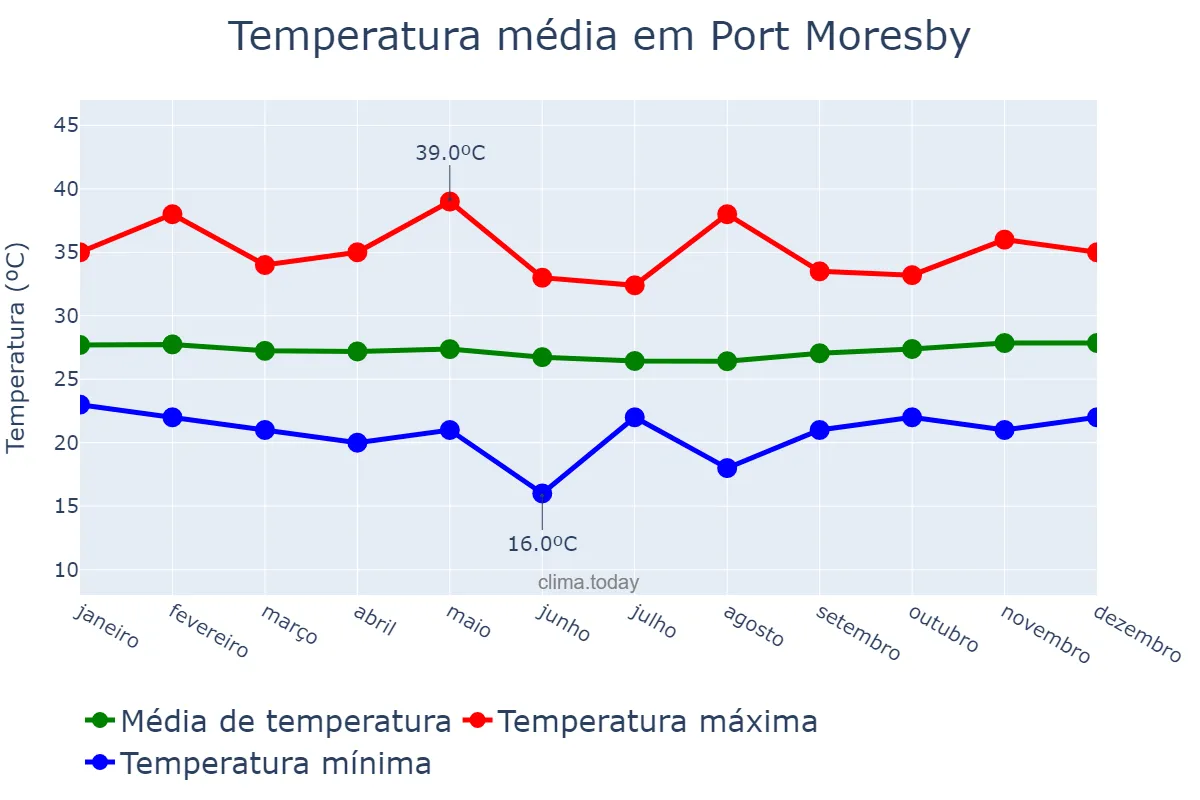 Temperatura anual em Port Moresby, National Capital, PG