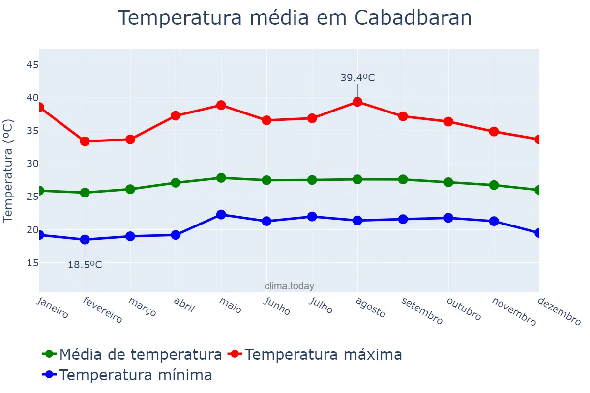Temperatura anual em Cabadbaran, Agusan del Norte, PH