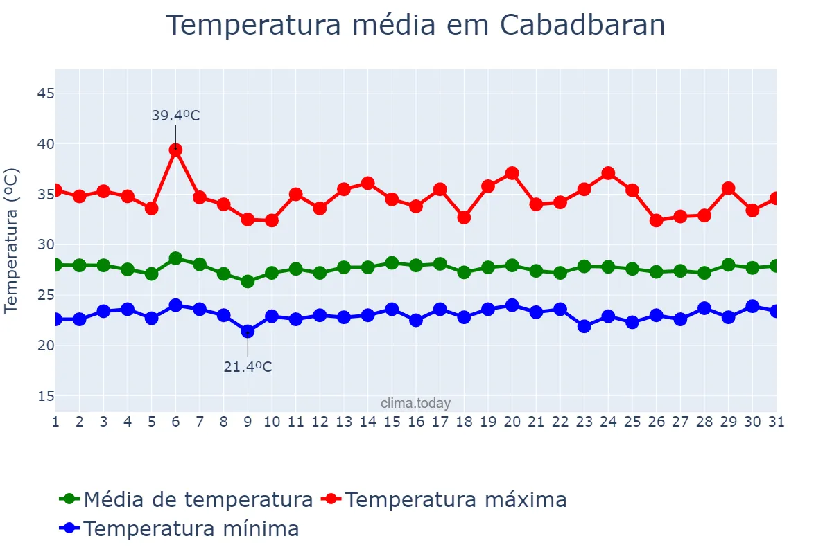 Temperatura em agosto em Cabadbaran, Agusan del Norte, PH