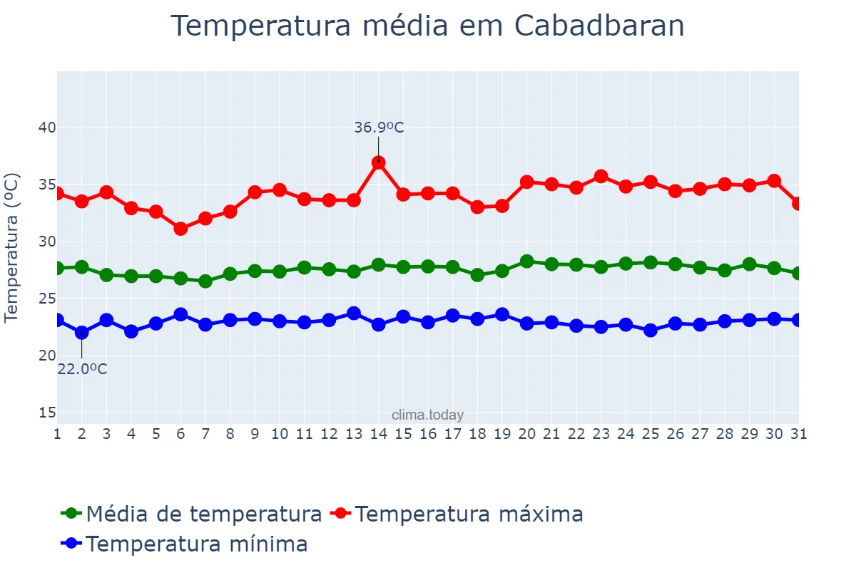 Temperatura em julho em Cabadbaran, Agusan del Norte, PH