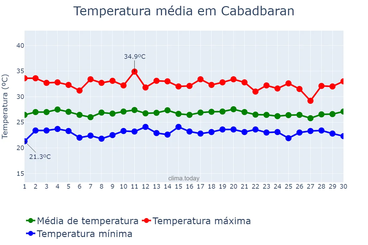 Temperatura em novembro em Cabadbaran, Agusan del Norte, PH