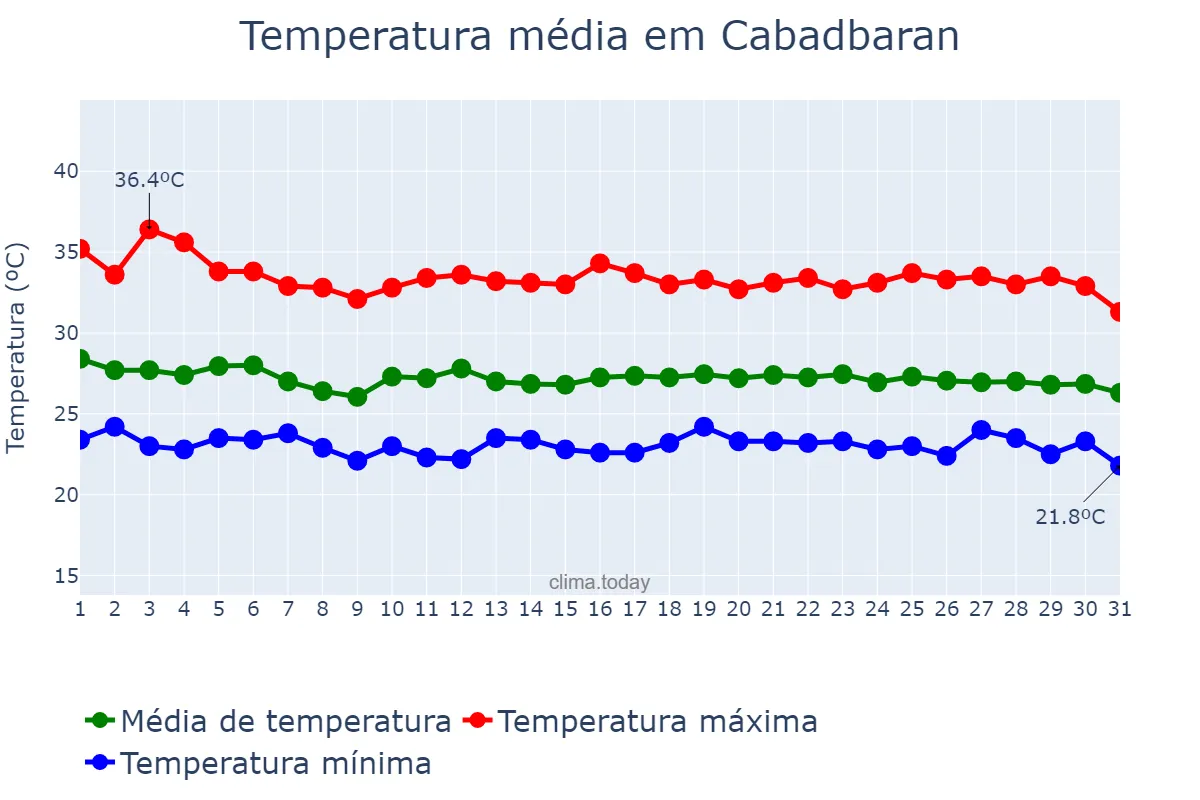 Temperatura em outubro em Cabadbaran, Agusan del Norte, PH