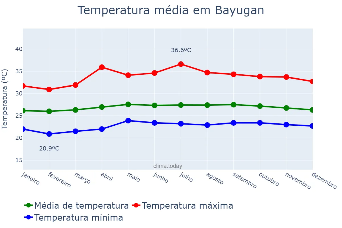 Temperatura anual em Bayugan, Agusan del Sur, PH