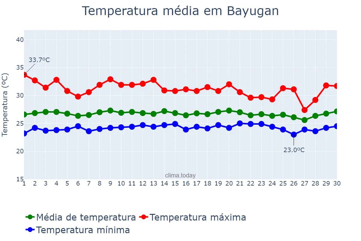 Temperatura em novembro em Bayugan, Agusan del Sur, PH