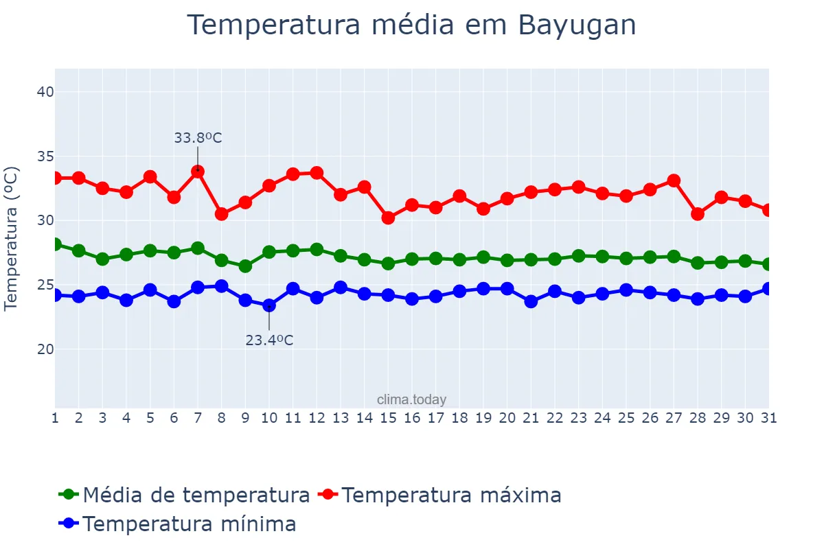 Temperatura em outubro em Bayugan, Agusan del Sur, PH