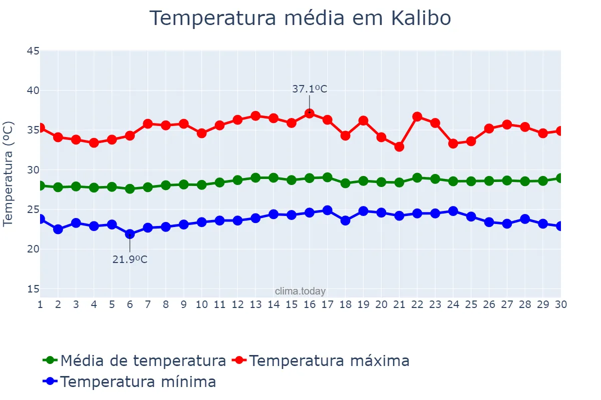 Temperatura em abril em Kalibo, Aklan, PH