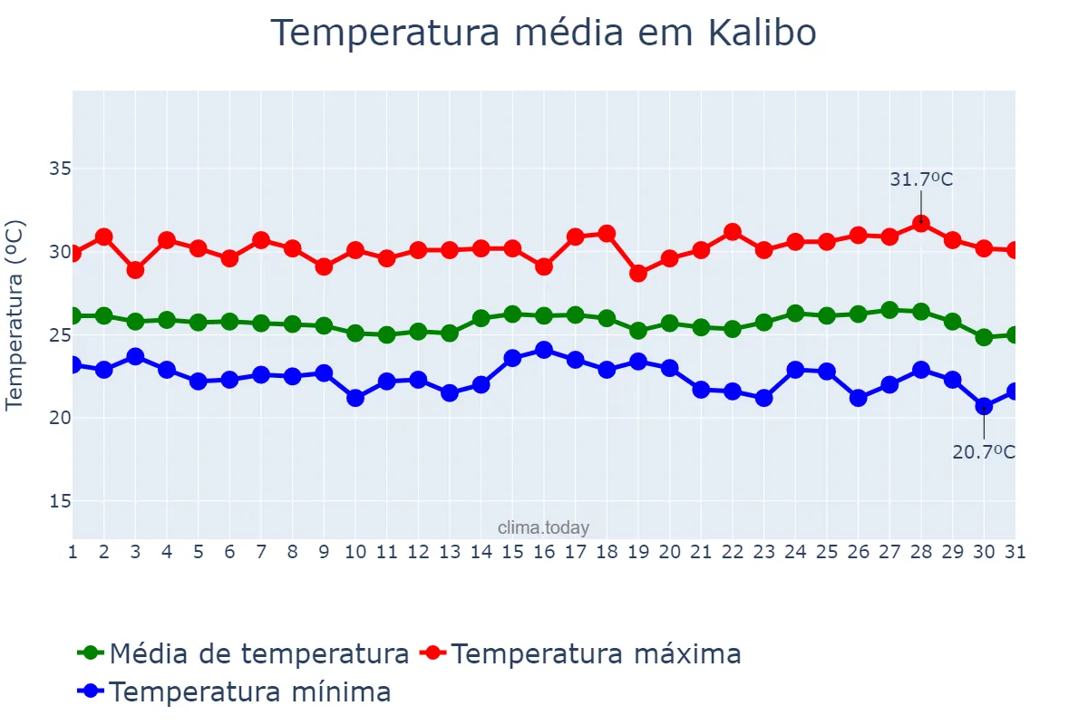 Temperatura em janeiro em Kalibo, Aklan, PH
