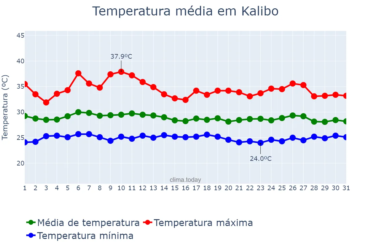 Temperatura em maio em Kalibo, Aklan, PH