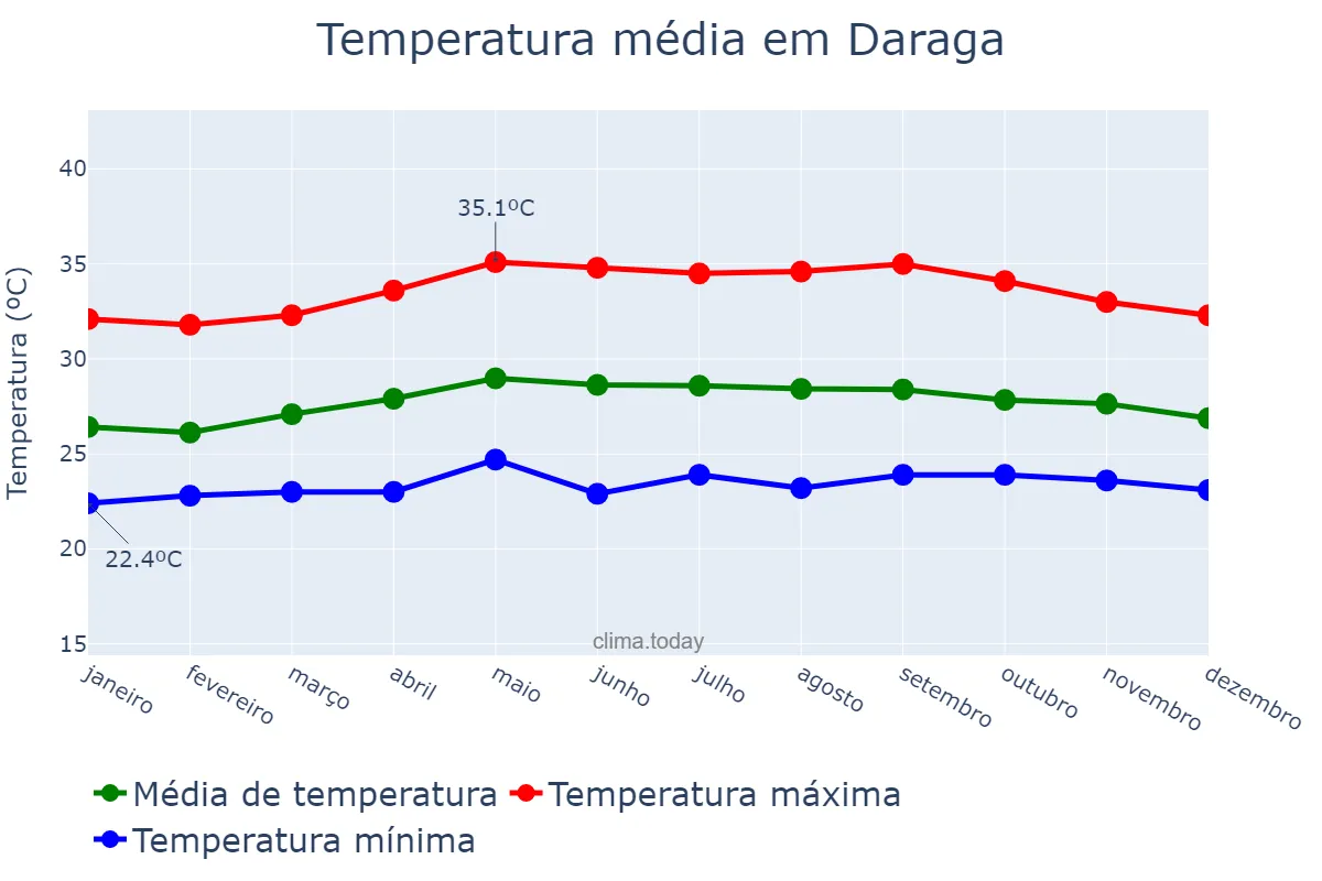 Temperatura anual em Daraga, Albay, PH
