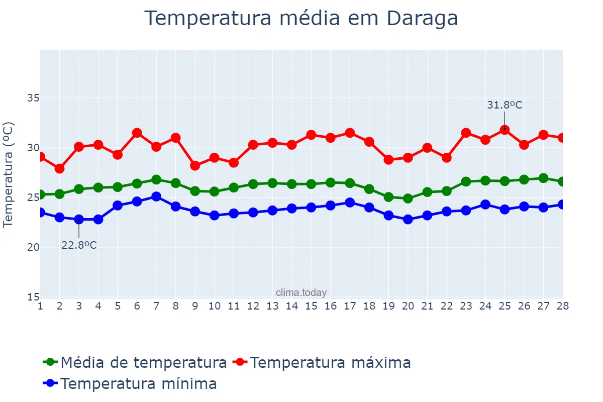 Temperatura em fevereiro em Daraga, Albay, PH
