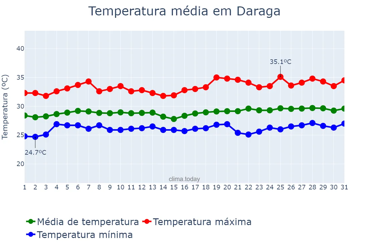 Temperatura em maio em Daraga, Albay, PH