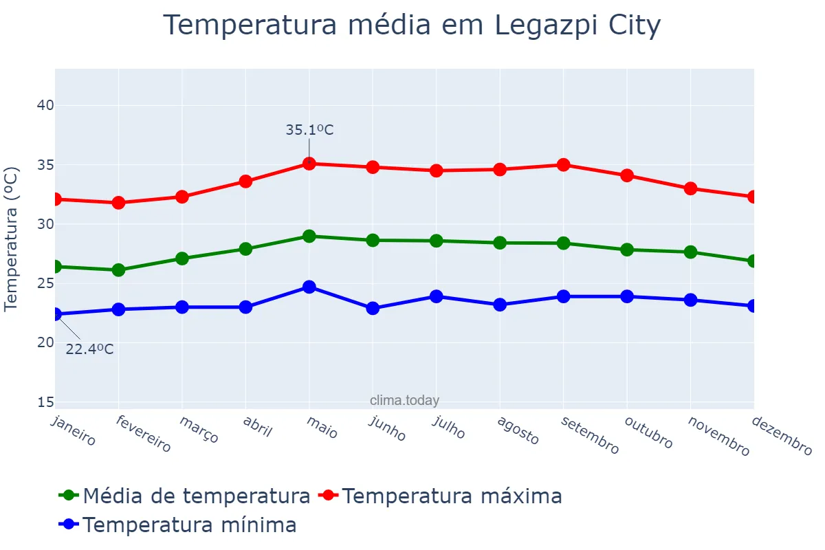 Temperatura anual em Legazpi City, Albay, PH