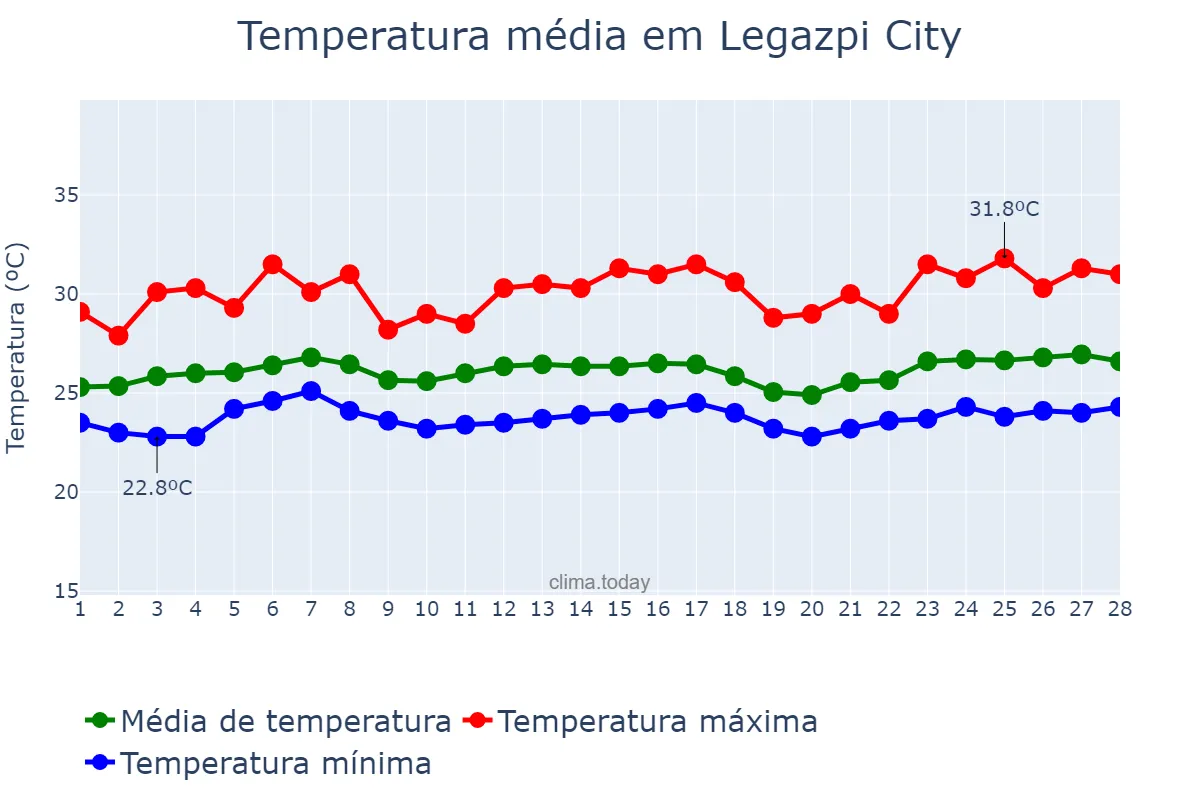 Temperatura em fevereiro em Legazpi City, Albay, PH
