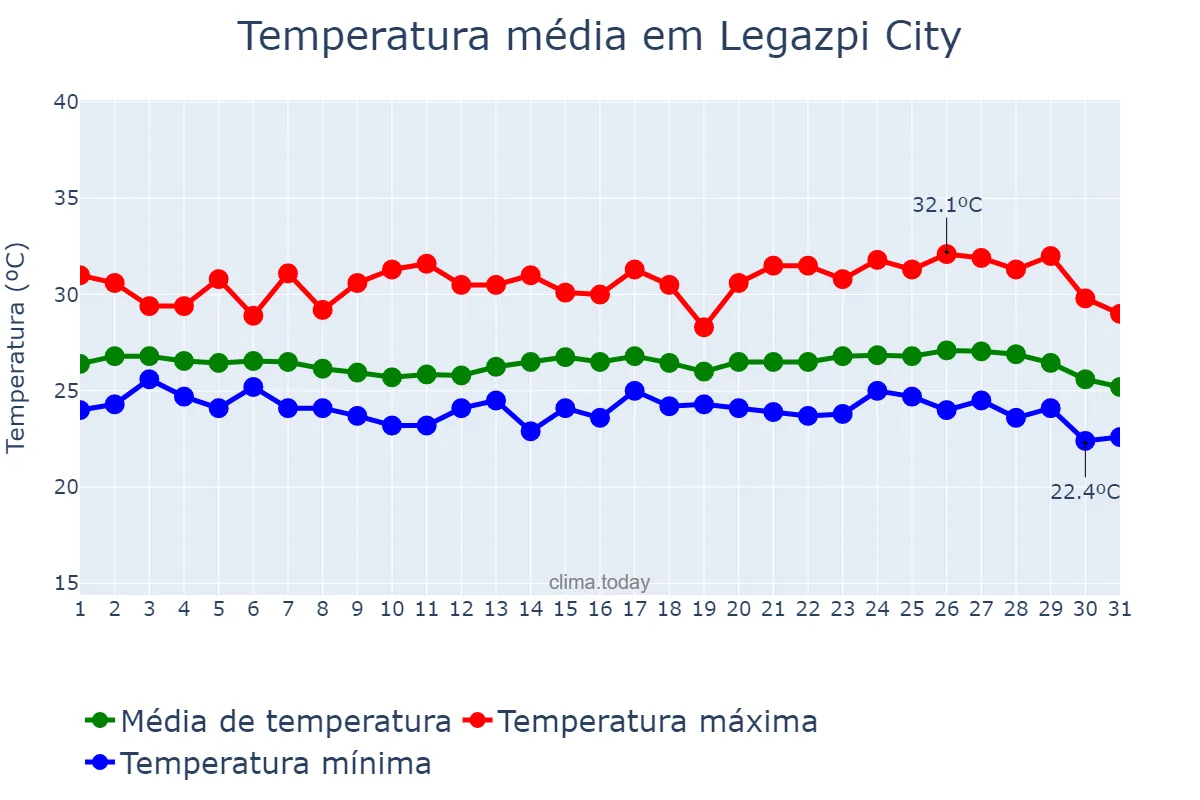 Temperatura em janeiro em Legazpi City, Albay, PH